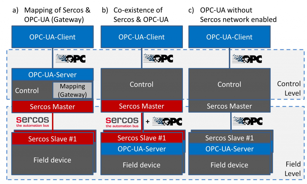 Gateway map. Sercos. Серкос. Sercos Интерфейс. OPC ua какой уровень.