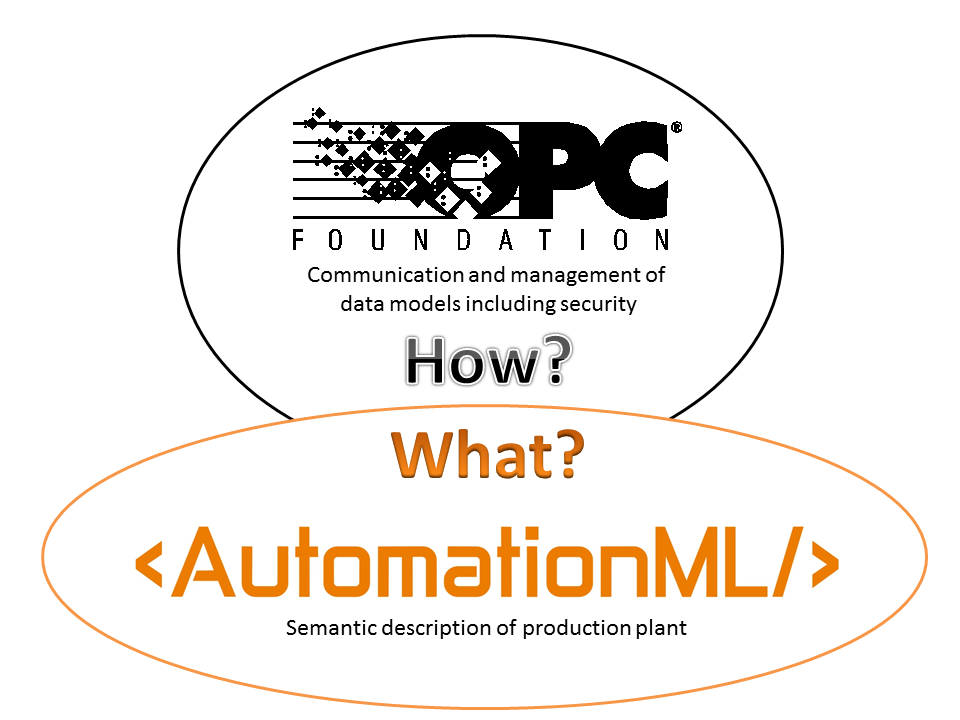 Bridging The Gap Between Communication And Semantics For Industrie 4 0 Companion Specification Automationml For Opc Ua Opc Foundation