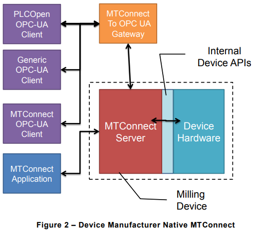 Opc client. OPC Classic. PLCOPEN. MTCONNECT Ros Industrial. Compare all connecting devices with suitable diagram and discussion.