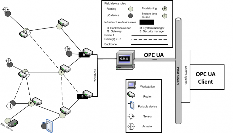 ISA100 Wireless - OPC Foundation