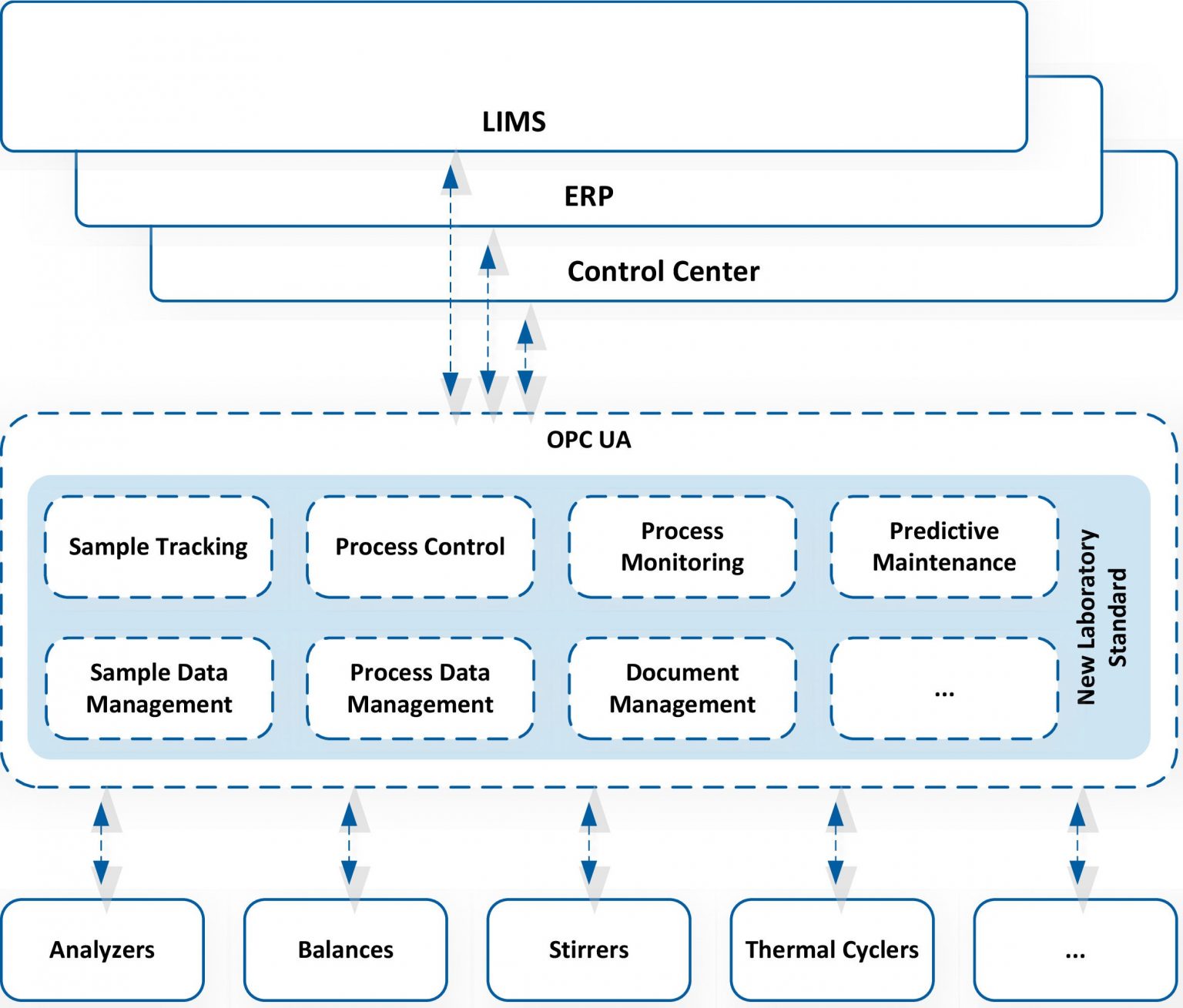 LADS - Laboratory And Analytical Device Standard - OPC Foundation