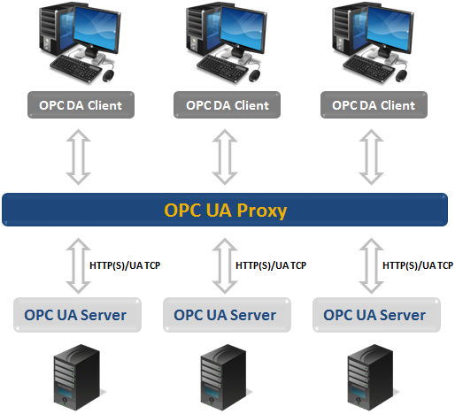 OPC UA Proxy
