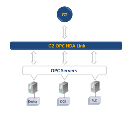 G2 OPC HDA Link