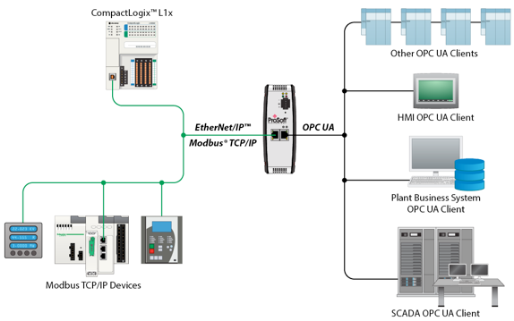 ProSoft EtherNet/IP to Modbus TCP/IP to OPC UA Server Gateway