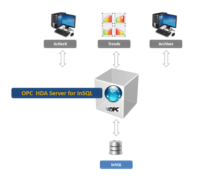 OPC HDA Server for Wonderware InSQL
