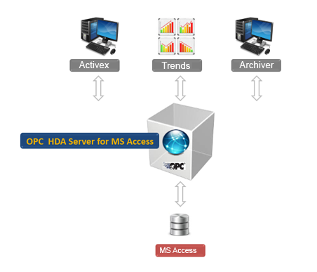 OPC HDA Server for MS Access