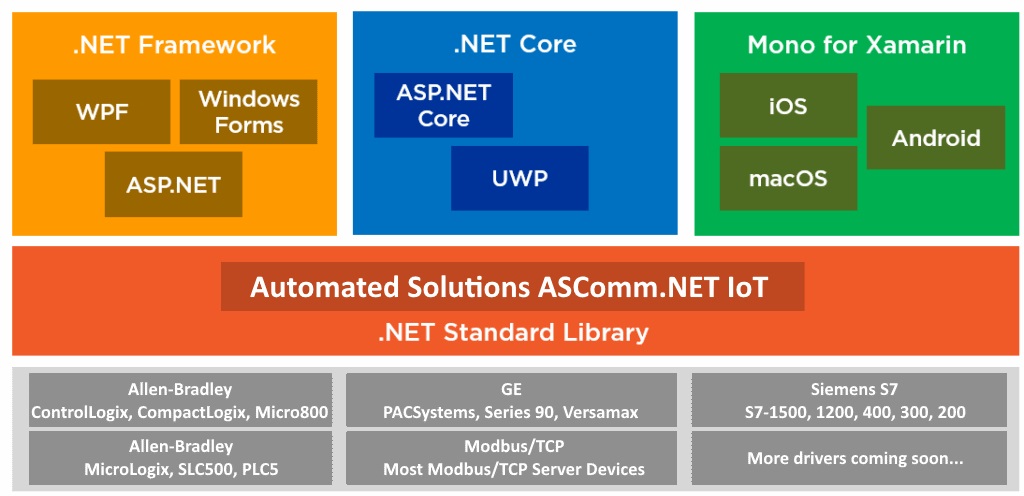 ASComm IoT - Industrial communications library for .NET Core developers.