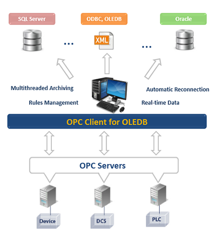 OPC Client for OLEDB