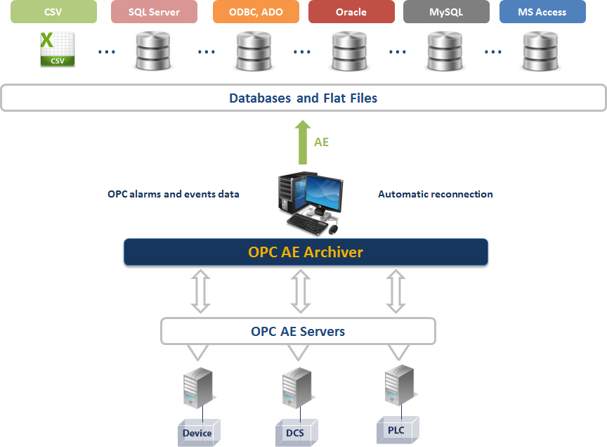 OPC AE Archiver