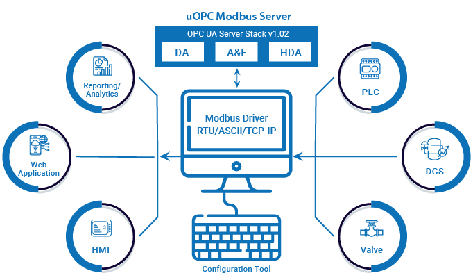uOPC Modbus Server