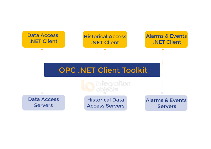 OPC .NET Client Toolkit