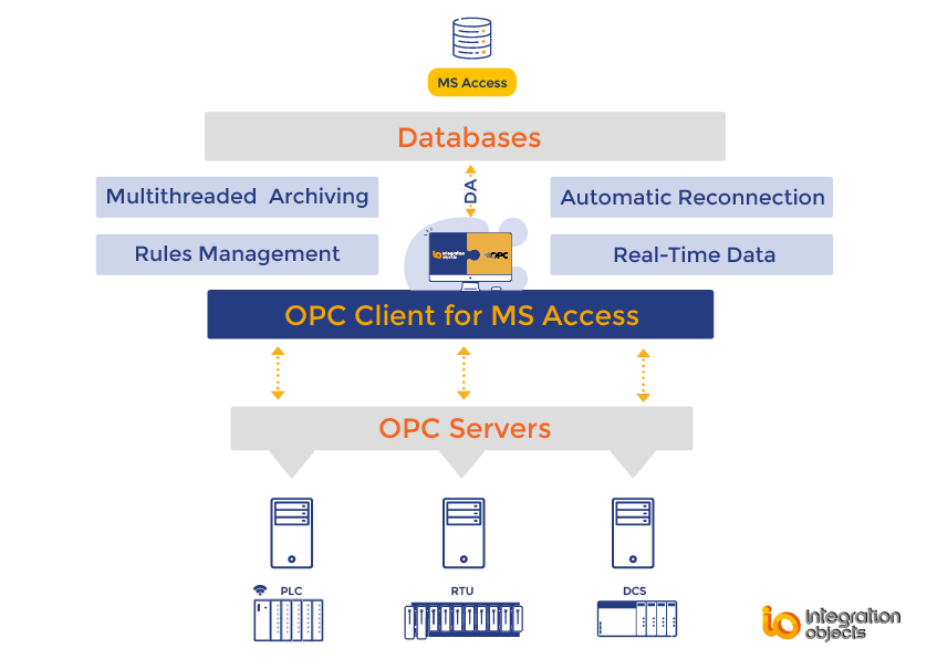 OPC Client for MS Access