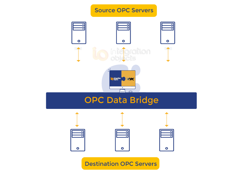 OPC Data Bridge