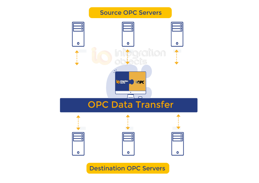 OPC Data Transfer