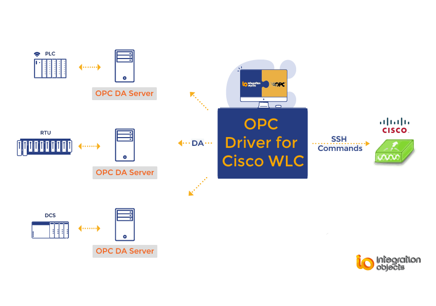 OPC Driver for Cisco WLC