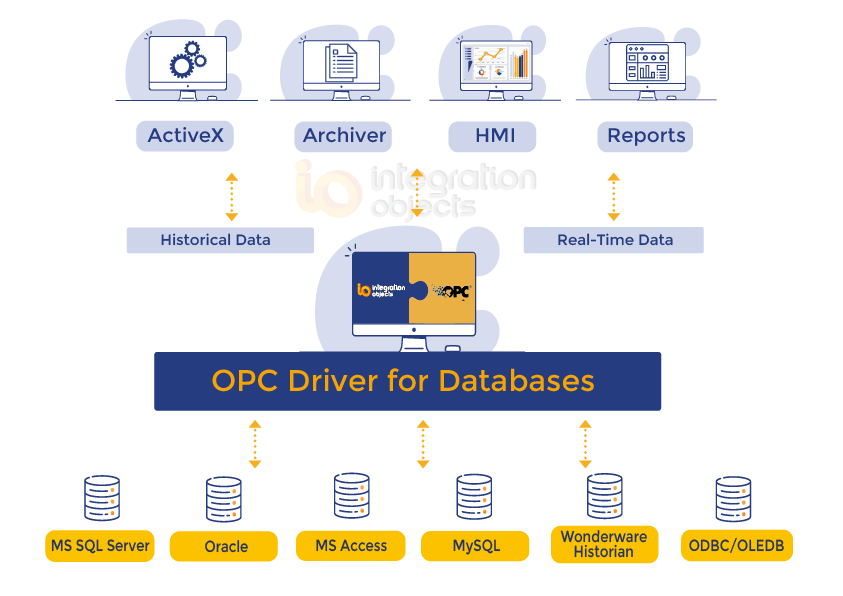 OPC Driver for Databases