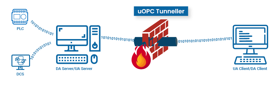 uOPC Tunneller Server