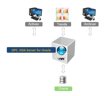 OPC HDA Server for Oracle