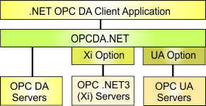  .NET OPC DA Client Component