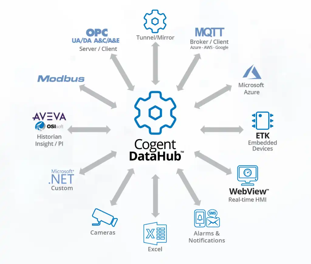 Cogent DataHub