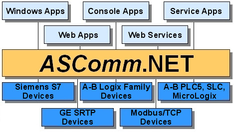 ASComm.NET - Industrial communications library for .NET Framework developers.