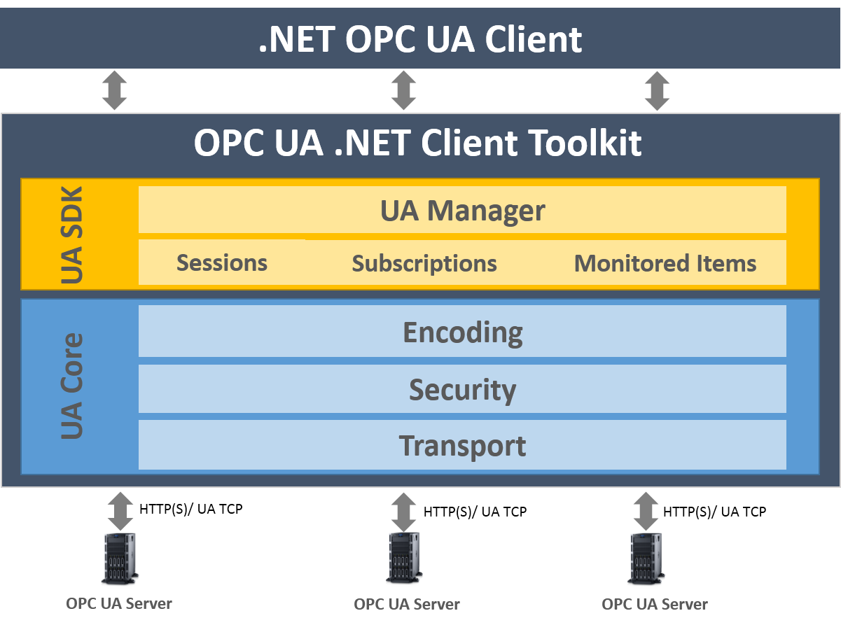 OPC UA Client Toolkit
